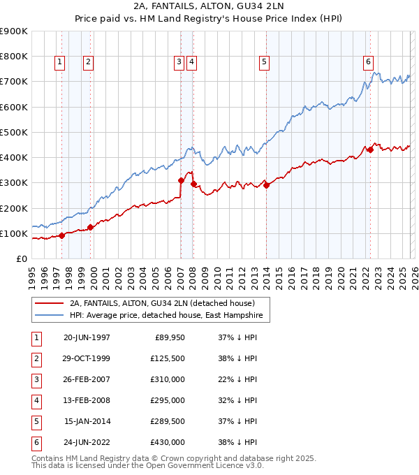 2A, FANTAILS, ALTON, GU34 2LN: Price paid vs HM Land Registry's House Price Index