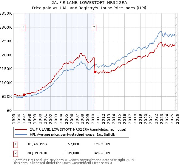2A, FIR LANE, LOWESTOFT, NR32 2RA: Price paid vs HM Land Registry's House Price Index