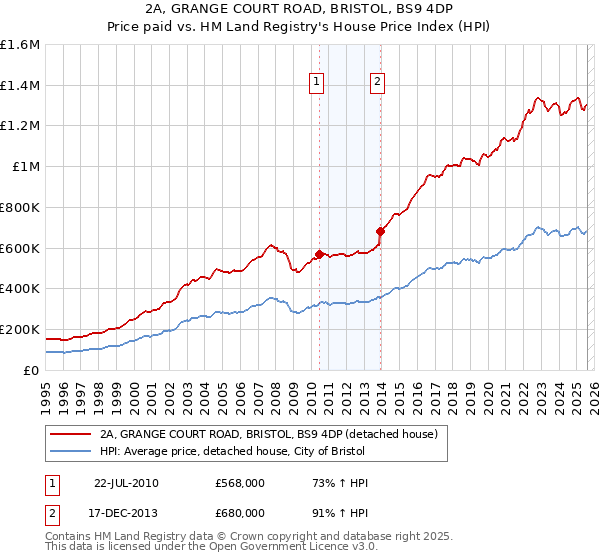 2A, GRANGE COURT ROAD, BRISTOL, BS9 4DP: Price paid vs HM Land Registry's House Price Index
