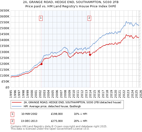 2A, GRANGE ROAD, HEDGE END, SOUTHAMPTON, SO30 2FB: Price paid vs HM Land Registry's House Price Index
