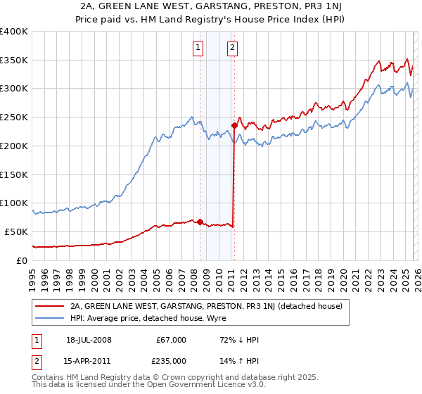 2A, GREEN LANE WEST, GARSTANG, PRESTON, PR3 1NJ: Price paid vs HM Land Registry's House Price Index