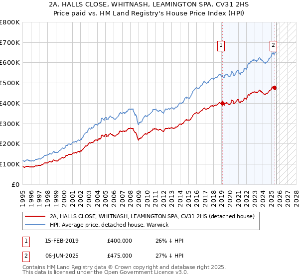2A, HALLS CLOSE, WHITNASH, LEAMINGTON SPA, CV31 2HS: Price paid vs HM Land Registry's House Price Index