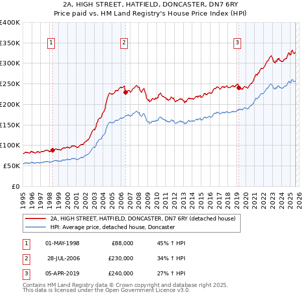 2A, HIGH STREET, HATFIELD, DONCASTER, DN7 6RY: Price paid vs HM Land Registry's House Price Index