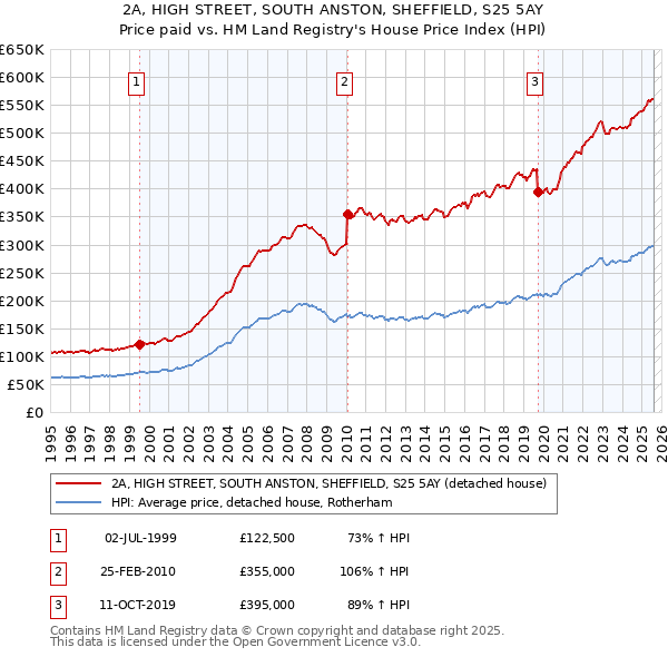 2A, HIGH STREET, SOUTH ANSTON, SHEFFIELD, S25 5AY: Price paid vs HM Land Registry's House Price Index