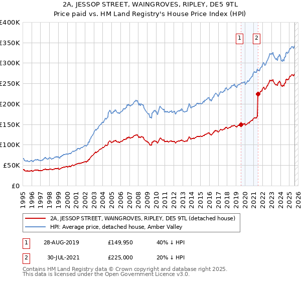 2A, JESSOP STREET, WAINGROVES, RIPLEY, DE5 9TL: Price paid vs HM Land Registry's House Price Index