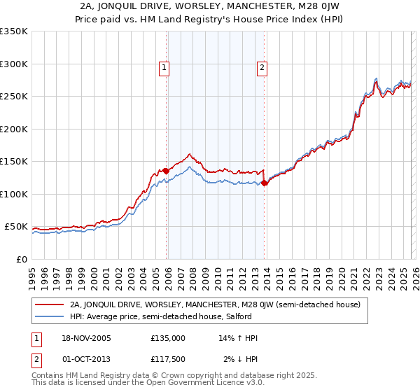 2A, JONQUIL DRIVE, WORSLEY, MANCHESTER, M28 0JW: Price paid vs HM Land Registry's House Price Index