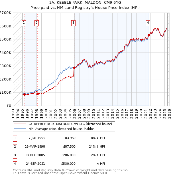2A, KEEBLE PARK, MALDON, CM9 6YG: Price paid vs HM Land Registry's House Price Index