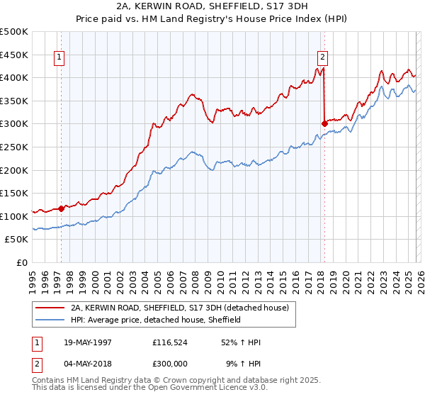 2A, KERWIN ROAD, SHEFFIELD, S17 3DH: Price paid vs HM Land Registry's House Price Index