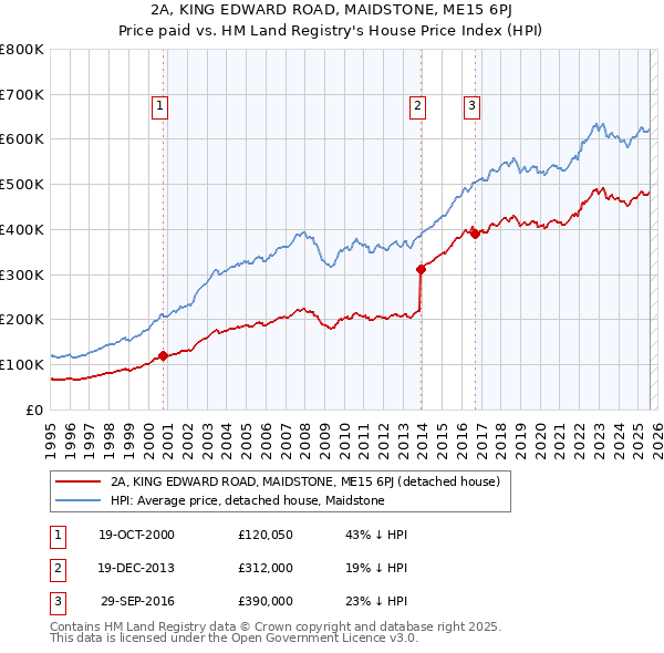 2A, KING EDWARD ROAD, MAIDSTONE, ME15 6PJ: Price paid vs HM Land Registry's House Price Index