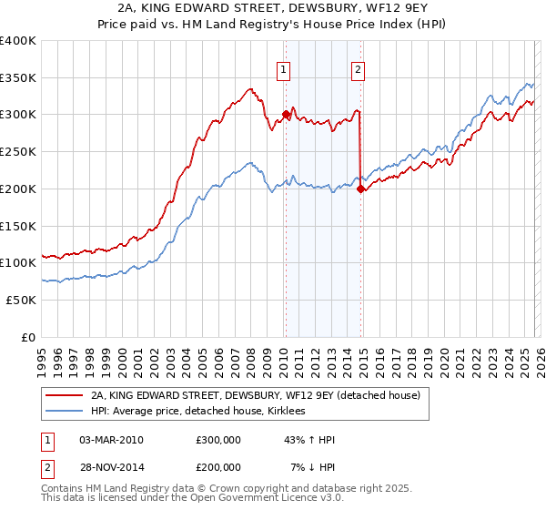 2A, KING EDWARD STREET, DEWSBURY, WF12 9EY: Price paid vs HM Land Registry's House Price Index