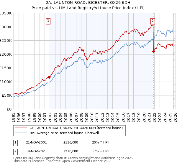 2A, LAUNTON ROAD, BICESTER, OX26 6DH: Price paid vs HM Land Registry's House Price Index