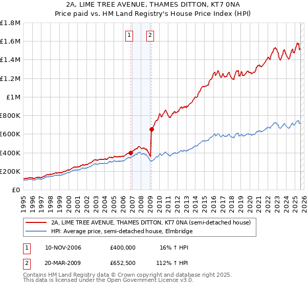 2A, LIME TREE AVENUE, THAMES DITTON, KT7 0NA: Price paid vs HM Land Registry's House Price Index
