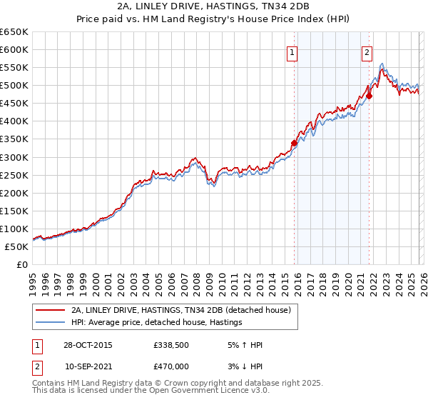 2A, LINLEY DRIVE, HASTINGS, TN34 2DB: Price paid vs HM Land Registry's House Price Index