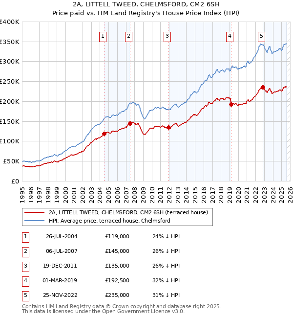2A, LITTELL TWEED, CHELMSFORD, CM2 6SH: Price paid vs HM Land Registry's House Price Index
