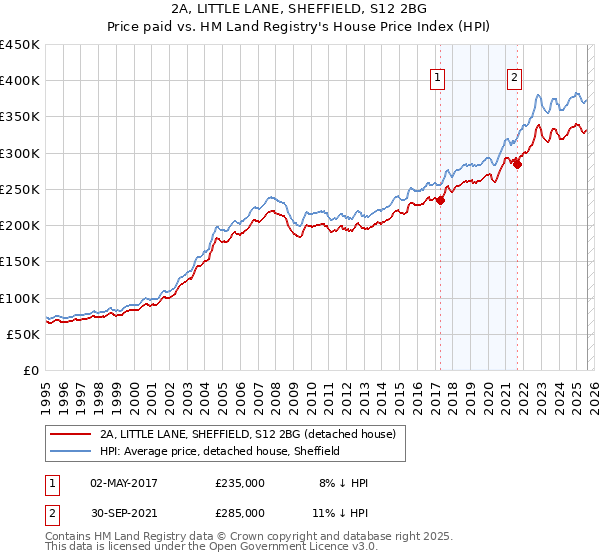 2A, LITTLE LANE, SHEFFIELD, S12 2BG: Price paid vs HM Land Registry's House Price Index