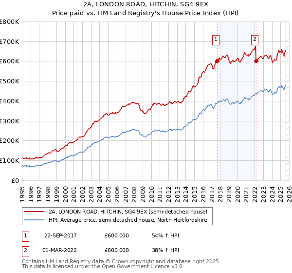 2A, LONDON ROAD, HITCHIN, SG4 9EX: Price paid vs HM Land Registry's House Price Index