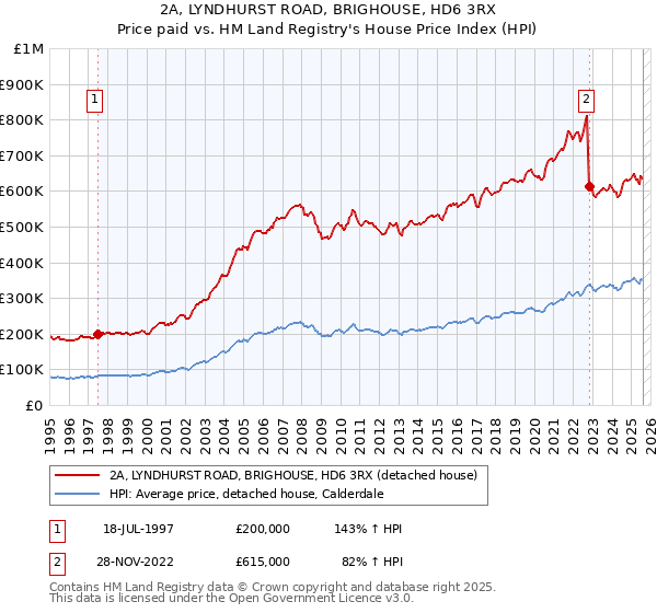 2A, LYNDHURST ROAD, BRIGHOUSE, HD6 3RX: Price paid vs HM Land Registry's House Price Index