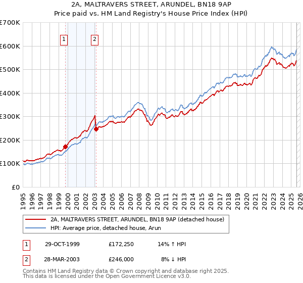 2A, MALTRAVERS STREET, ARUNDEL, BN18 9AP: Price paid vs HM Land Registry's House Price Index