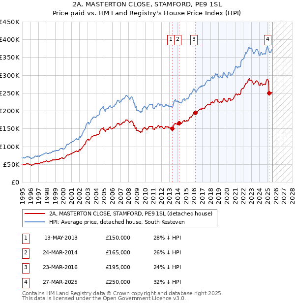 2A, MASTERTON CLOSE, STAMFORD, PE9 1SL: Price paid vs HM Land Registry's House Price Index