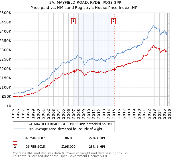 2A, MAYFIELD ROAD, RYDE, PO33 3PP: Price paid vs HM Land Registry's House Price Index