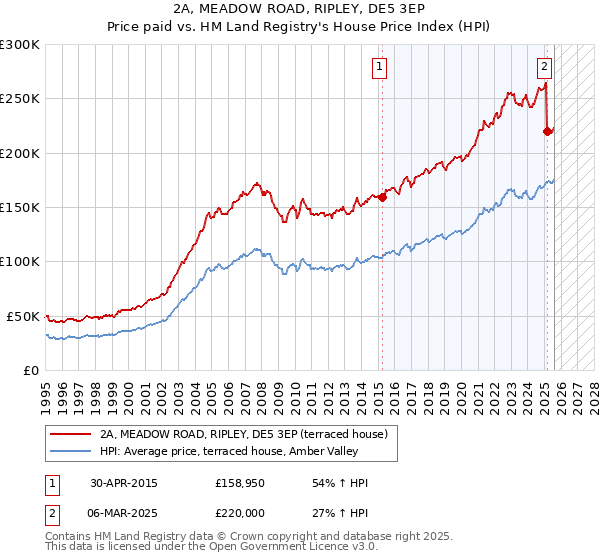 2A, MEADOW ROAD, RIPLEY, DE5 3EP: Price paid vs HM Land Registry's House Price Index