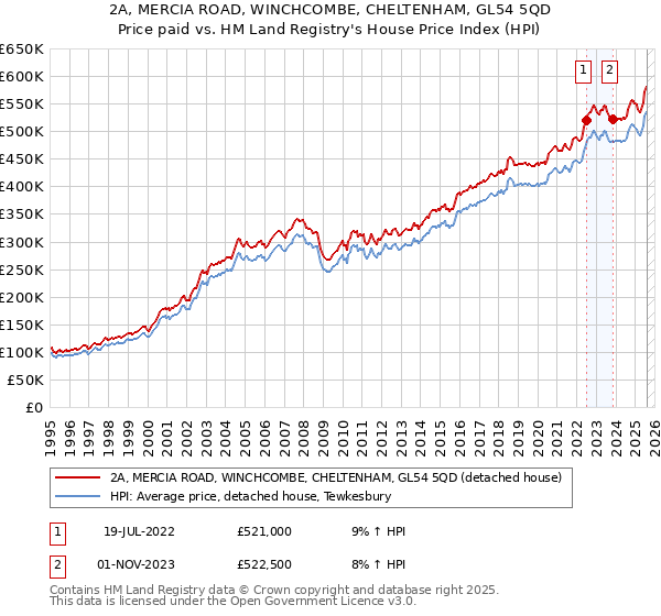 2A, MERCIA ROAD, WINCHCOMBE, CHELTENHAM, GL54 5QD: Price paid vs HM Land Registry's House Price Index