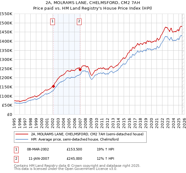 2A, MOLRAMS LANE, CHELMSFORD, CM2 7AH: Price paid vs HM Land Registry's House Price Index