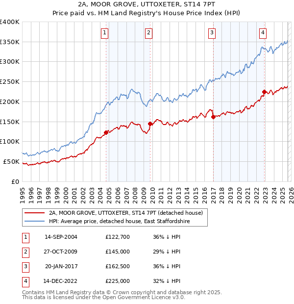 2A, MOOR GROVE, UTTOXETER, ST14 7PT: Price paid vs HM Land Registry's House Price Index