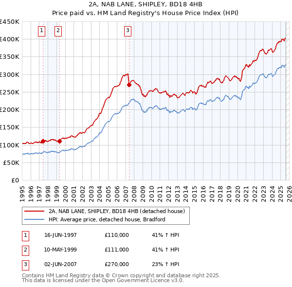 2A, NAB LANE, SHIPLEY, BD18 4HB: Price paid vs HM Land Registry's House Price Index