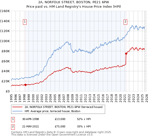 2A, NORFOLK STREET, BOSTON, PE21 6PW: Price paid vs HM Land Registry's House Price Index