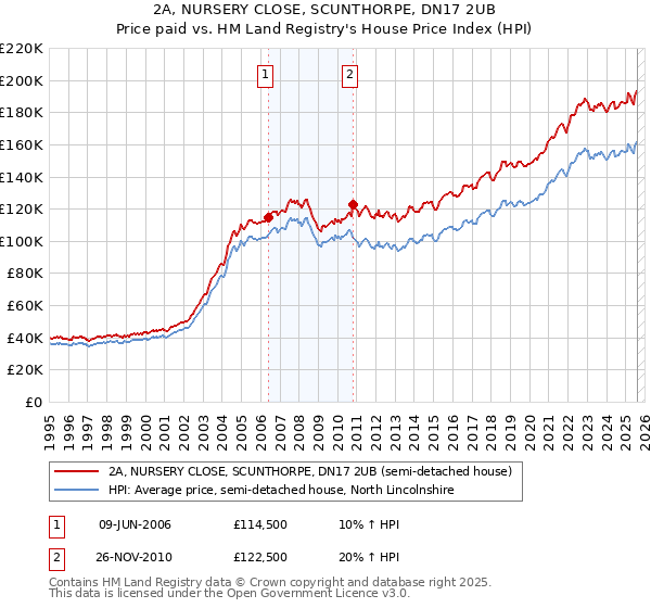 2A, NURSERY CLOSE, SCUNTHORPE, DN17 2UB: Price paid vs HM Land Registry's House Price Index