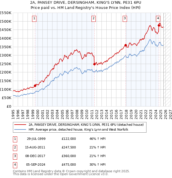2A, PANSEY DRIVE, DERSINGHAM, KING'S LYNN, PE31 6PU: Price paid vs HM Land Registry's House Price Index
