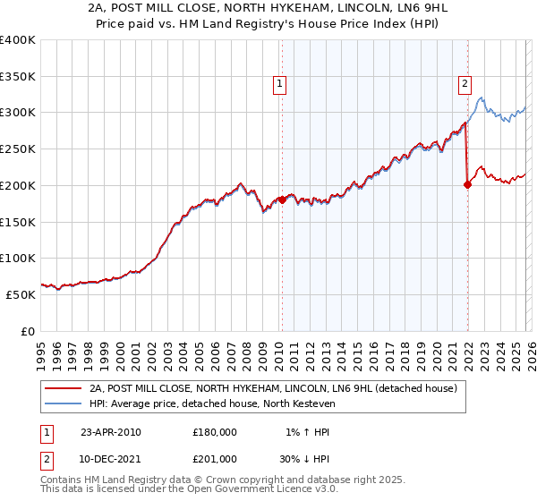 2A, POST MILL CLOSE, NORTH HYKEHAM, LINCOLN, LN6 9HL: Price paid vs HM Land Registry's House Price Index