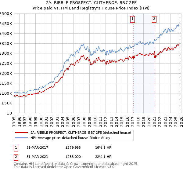 2A, RIBBLE PROSPECT, CLITHEROE, BB7 2FE: Price paid vs HM Land Registry's House Price Index