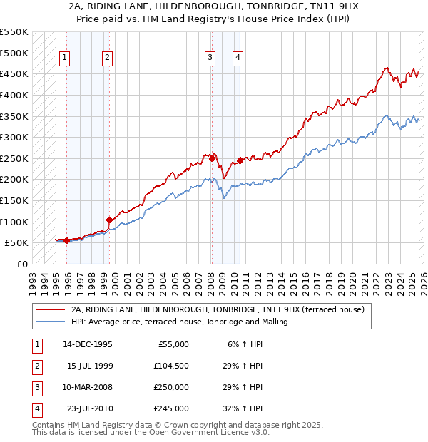 2A, RIDING LANE, HILDENBOROUGH, TONBRIDGE, TN11 9HX: Price paid vs HM Land Registry's House Price Index