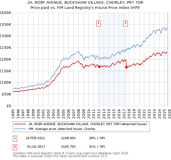 2A, ROBY AVENUE, BUCKSHAW VILLAGE, CHORLEY, PR7 7DR: Price paid vs HM Land Registry's House Price Index