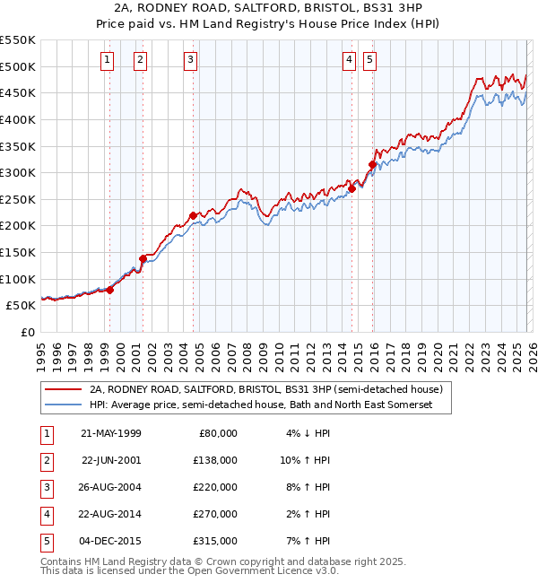 2A, RODNEY ROAD, SALTFORD, BRISTOL, BS31 3HP: Price paid vs HM Land Registry's House Price Index
