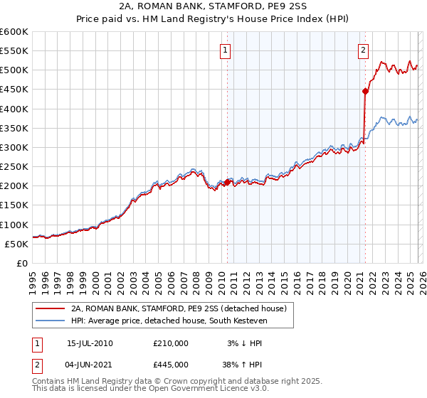 2A, ROMAN BANK, STAMFORD, PE9 2SS: Price paid vs HM Land Registry's House Price Index