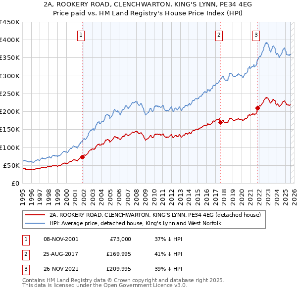 2A, ROOKERY ROAD, CLENCHWARTON, KING'S LYNN, PE34 4EG: Price paid vs HM Land Registry's House Price Index