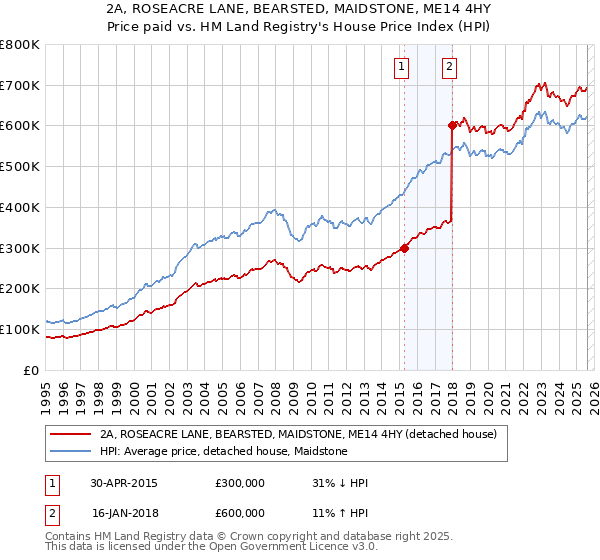 2A, ROSEACRE LANE, BEARSTED, MAIDSTONE, ME14 4HY: Price paid vs HM Land Registry's House Price Index