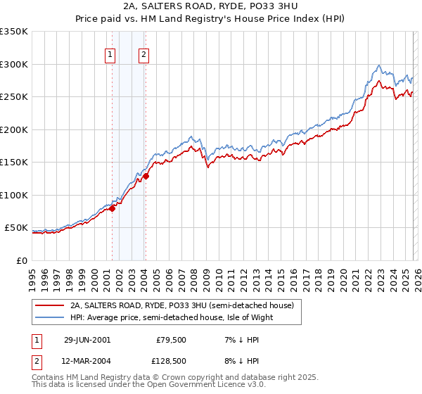 2A, SALTERS ROAD, RYDE, PO33 3HU: Price paid vs HM Land Registry's House Price Index