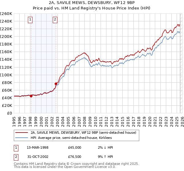 2A, SAVILE MEWS, DEWSBURY, WF12 9BP: Price paid vs HM Land Registry's House Price Index