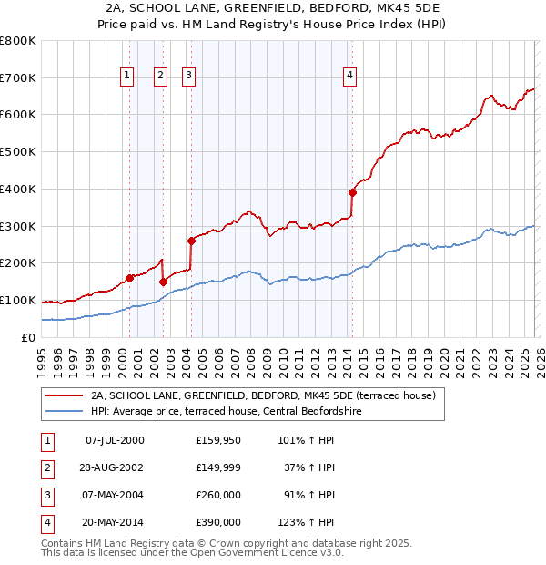 2A, SCHOOL LANE, GREENFIELD, BEDFORD, MK45 5DE: Price paid vs HM Land Registry's House Price Index