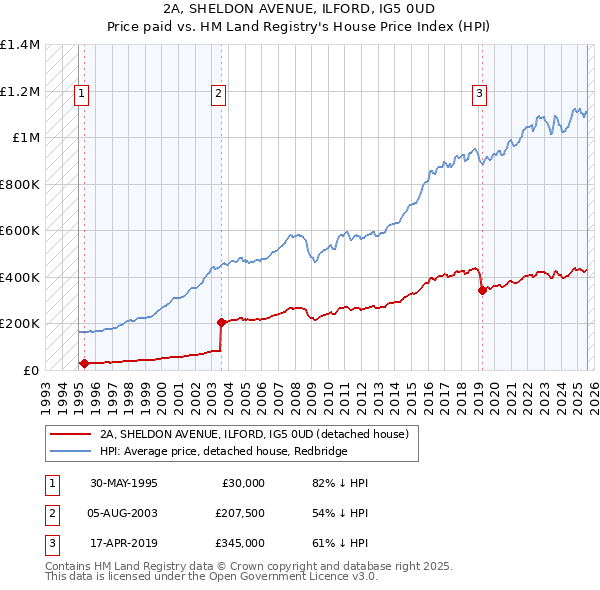2A, SHELDON AVENUE, ILFORD, IG5 0UD: Price paid vs HM Land Registry's House Price Index