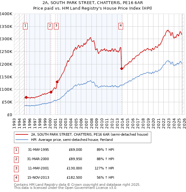 2A, SOUTH PARK STREET, CHATTERIS, PE16 6AR: Price paid vs HM Land Registry's House Price Index