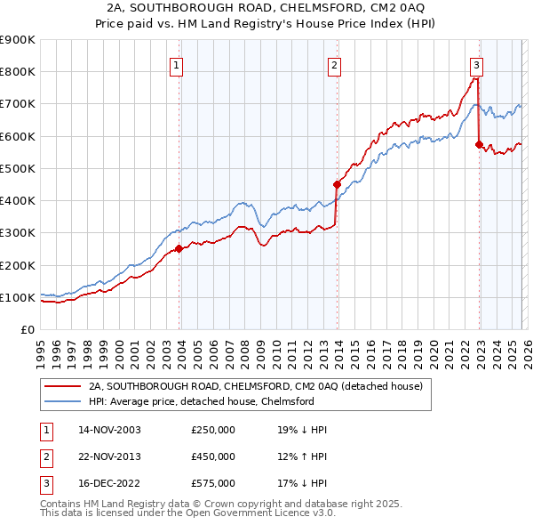 2A, SOUTHBOROUGH ROAD, CHELMSFORD, CM2 0AQ: Price paid vs HM Land Registry's House Price Index
