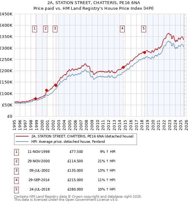 2A, STATION STREET, CHATTERIS, PE16 6NA: Price paid vs HM Land Registry's House Price Index