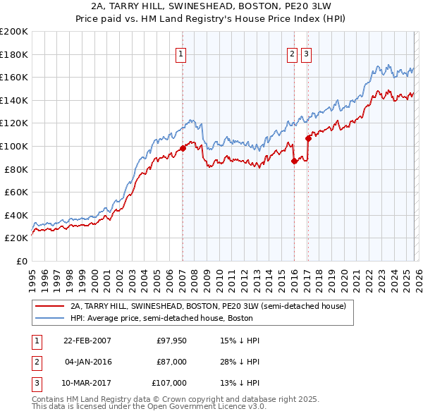 2A, TARRY HILL, SWINESHEAD, BOSTON, PE20 3LW: Price paid vs HM Land Registry's House Price Index