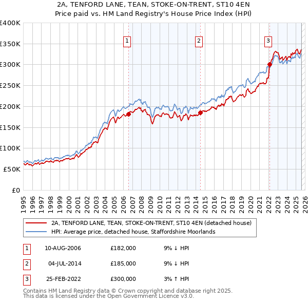 2A, TENFORD LANE, TEAN, STOKE-ON-TRENT, ST10 4EN: Price paid vs HM Land Registry's House Price Index