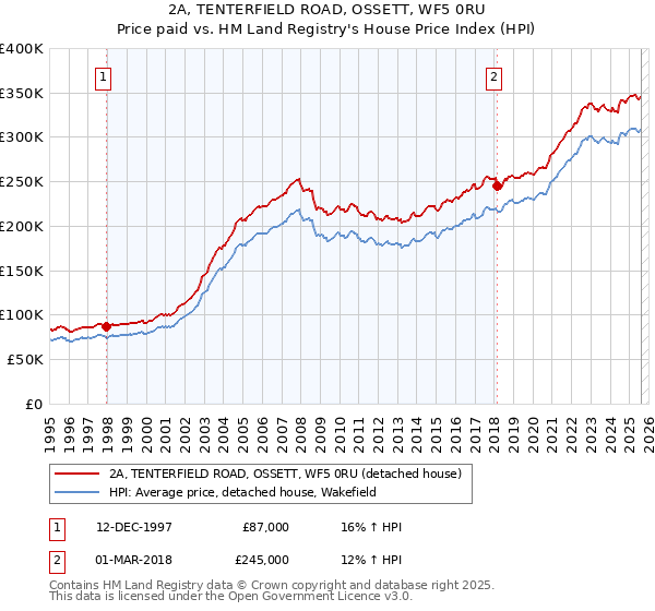 2A, TENTERFIELD ROAD, OSSETT, WF5 0RU: Price paid vs HM Land Registry's House Price Index